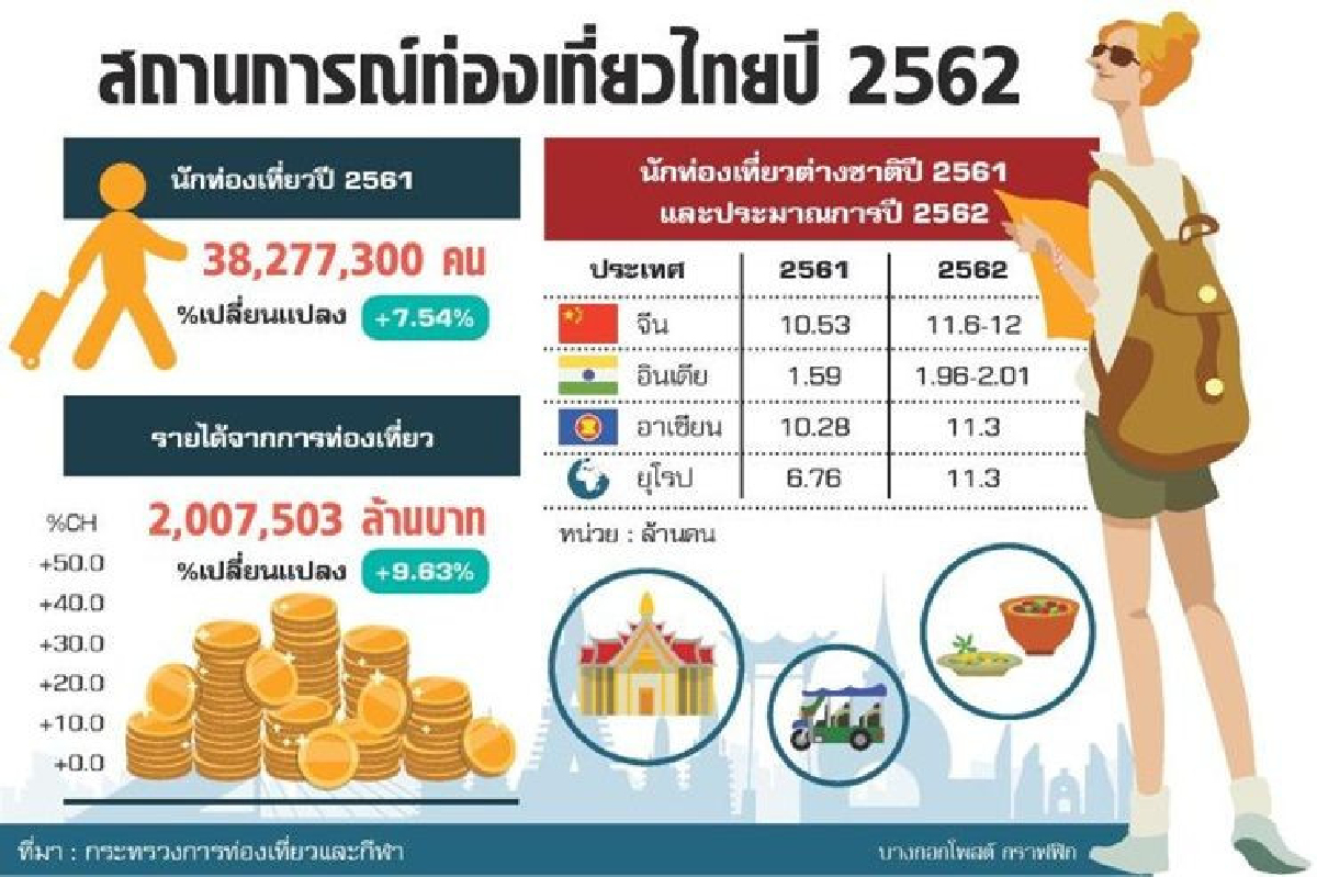 เที่ยวไทยทะลุ41ล้าน ประเมินปี'62ต่างชาติทะลักเพิ่มทุกตลาด เที่ยวไทยทะลุ41ล้าน ประเมินปี'62ต่างชาติทะลักเพิ่มทุกตลาด