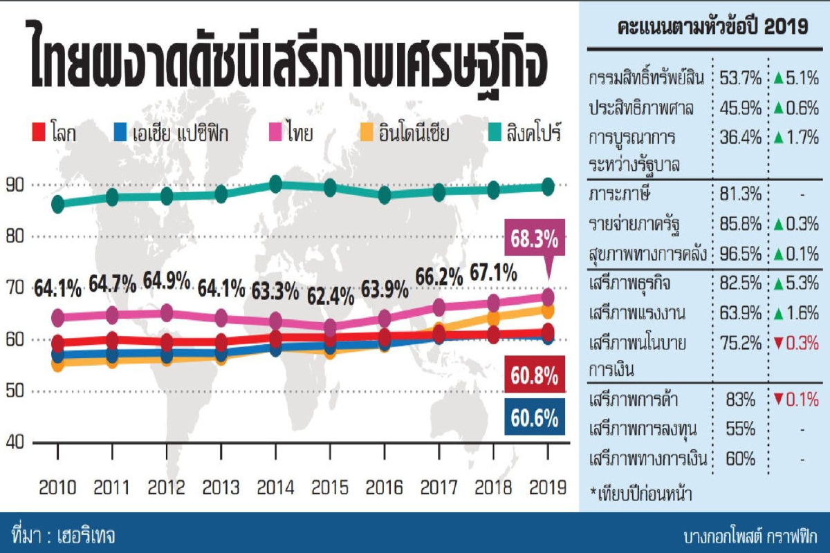 "ไทย"ทะยาน 10 อันดับ ผงาดเสรีภาพเศรษฐกิจโลก "ไทย"ทะยาน 10 อันดับ ผงาดเสรีภาพเศรษฐกิจโลก