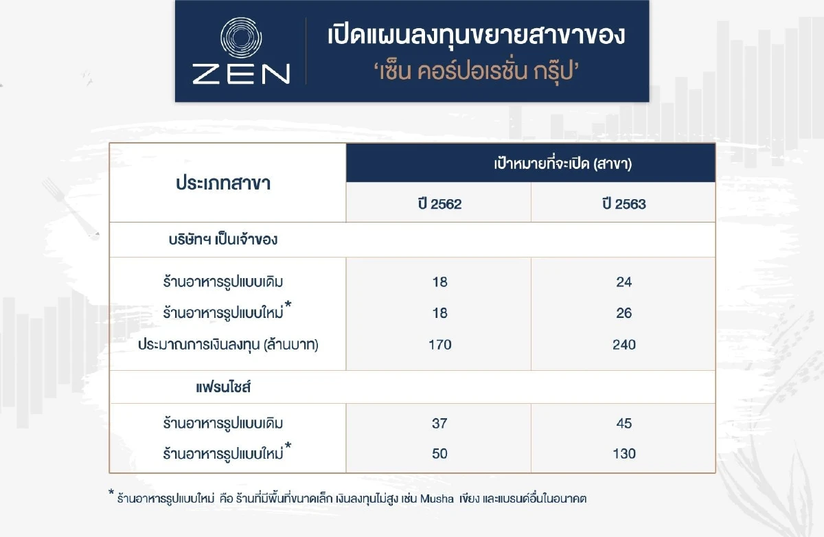 เปิดโมเดล ZEN มุ่งสู่ผู้นำธุรกิจ Food Service ครบวงจร
