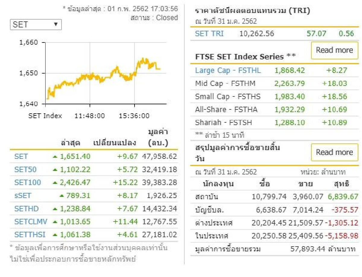 หุ้นไทย1ก.พ.62ปิด+9.67จุด หุ้นไทย1ก.พ.62ปิด+9.67จุด
