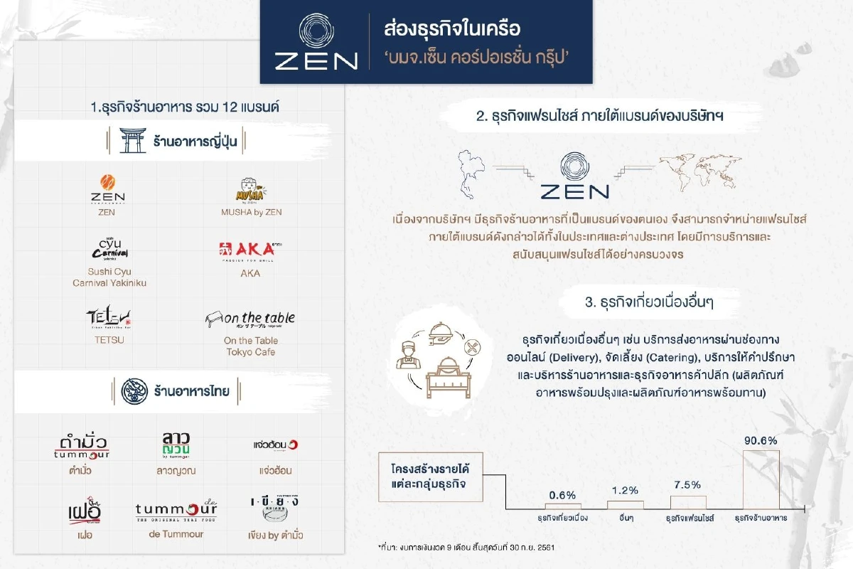 เปิดโมเดล ZEN มุ่งสู่ผู้นำธุรกิจ Food Service ครบวงจร