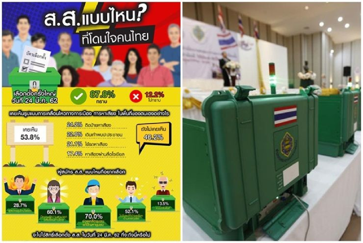 โพลชี้ 24 มีค. จะไปเลือกตั้ง เลือกคนที่ช่วยเหลือชุมชน โพลชี้ 24 มีค. จะไปเลือกตั้ง เลือกคนที่ช่วยเหลือชุมชน