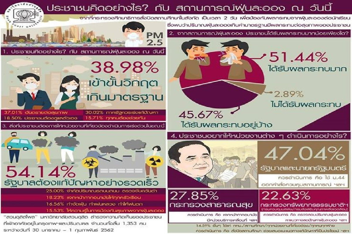 ดุสิตโพล หนุนรัฐใช้ ม.44 คุมสถานการณ์ฝุ่นละออง เข้าขั้นวิกฤต ดุสิตโพล หนุนรัฐใช้ ม.44 คุมสถานการณ์ฝุ่นละออง เข้าขั้นวิกฤต