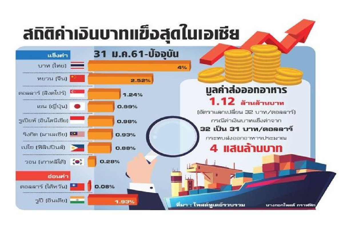 ส่งออกอ่วมบาทแข็ง เอกชนร้องรัฐบาลเร่งแก้ไข ส่งออกอ่วมบาทแข็ง เอกชนร้องรัฐบาลเร่งแก้ไข