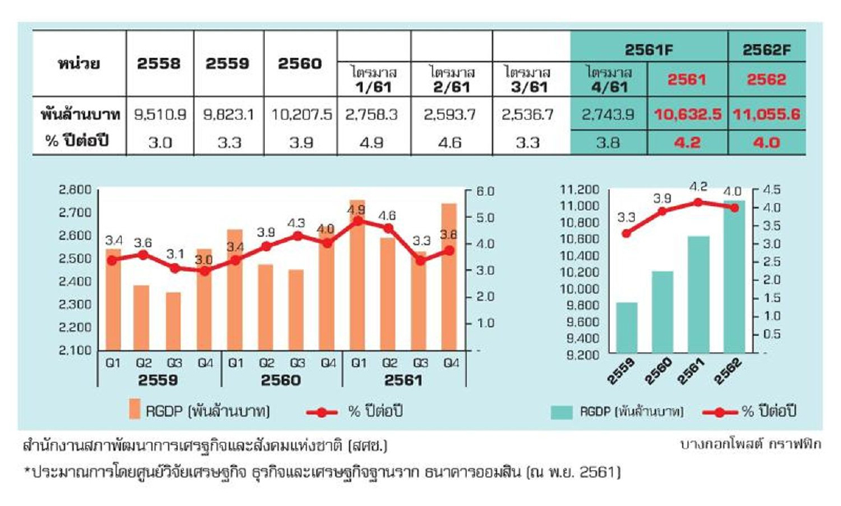 ออมสินคาดเศรษฐกิจไทย (GDP) ปี’62 ขยายตัว 4% ออมสินคาดเศรษฐกิจไทย (GDP) ปี’62 ขยายตัว 4%