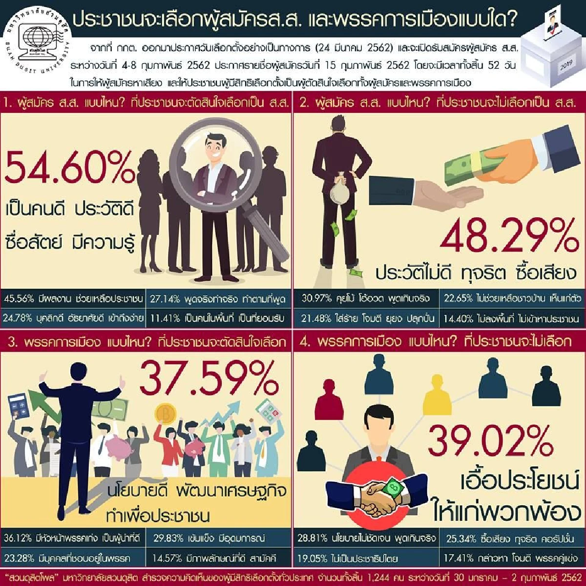 ดุสิตโพลเปิดสเปค "ผู้สมัคร-พรรคการเมือง"แบบไหน โดนใจประชาชน
