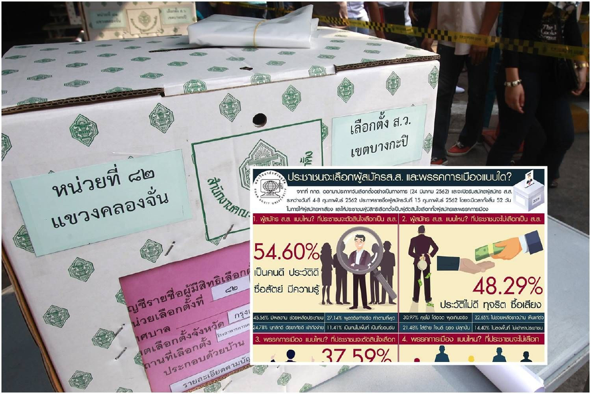 ดุสิตโพลเปิดสเปค "ผู้สมัคร-พรรคการเมือง"แบบไหน โดนใจประชาชน ดุสิตโพลเปิดสเปค "ผู้สมัคร-พรรคการเมือง"แบบไหน โดนใจประชาชน