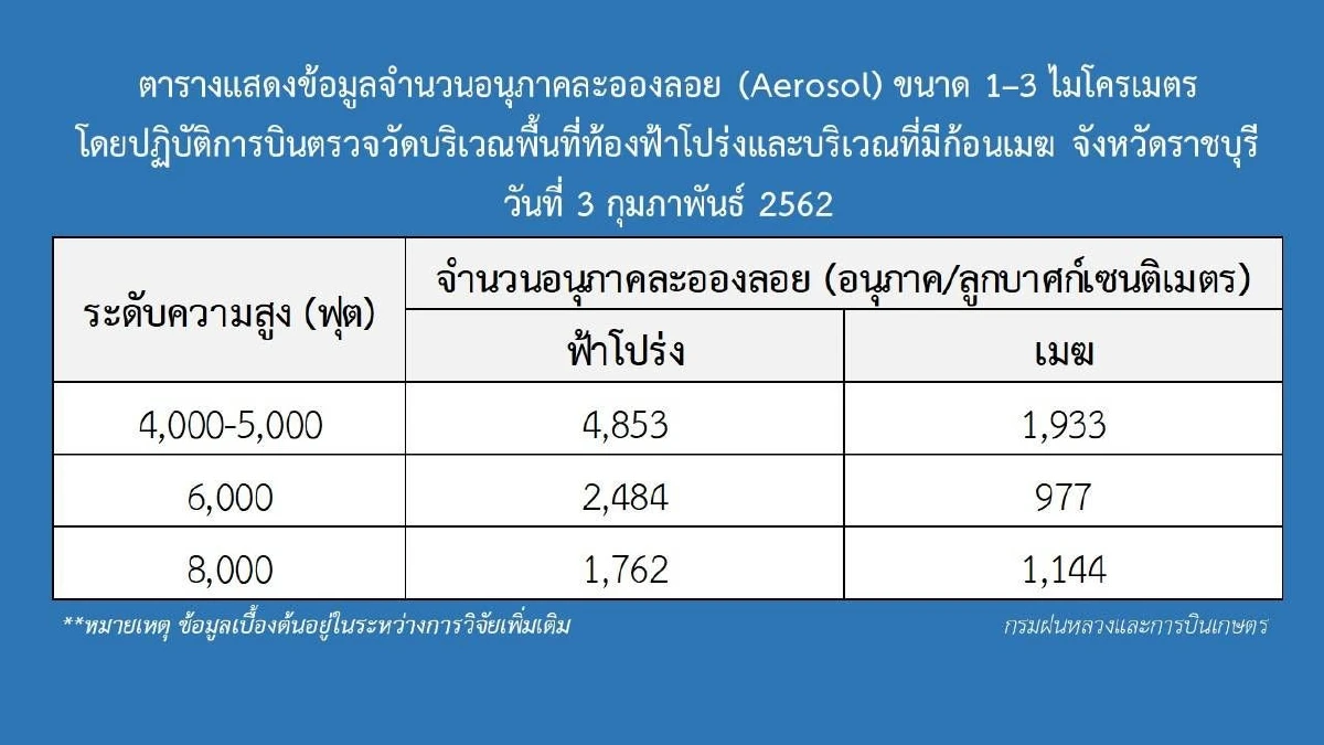 ฝนหลวงโชว์ผลวิจัยชี้ "เมฆ"ช่วยลดค่าฝุ่นละอองในอากาศได้