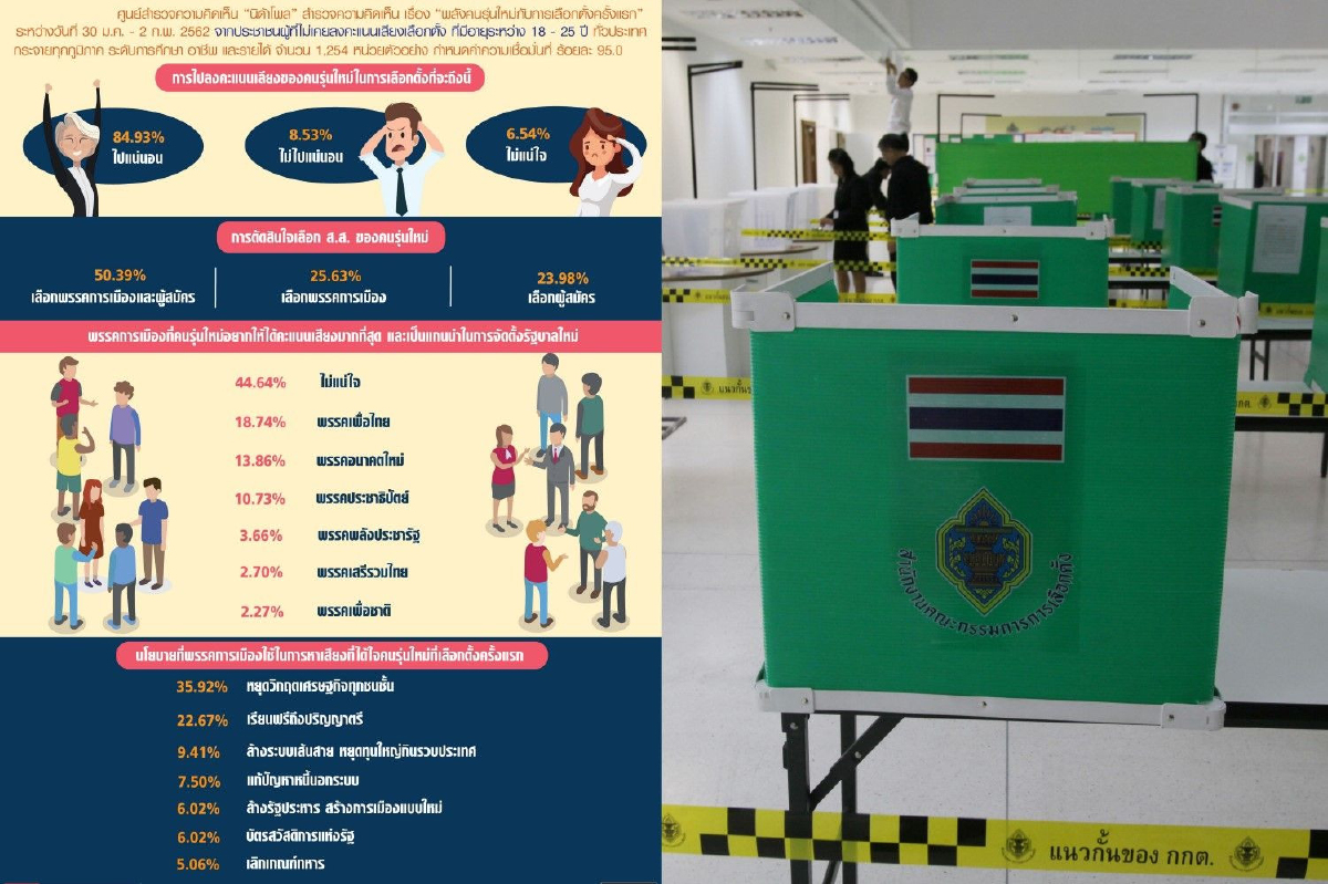 โพลชี้คนรุ่นใหม่84.93%ตั้งใจไปเลือกตั้ง เผยนโยบายแก้วิฤตเศรษฐกิจได้ใจสุด โพลชี้คนรุ่นใหม่84.93%ตั้งใจไปเลือกตั้ง เผยนโยบายแก้วิฤตเศรษฐกิจได้ใจสุด