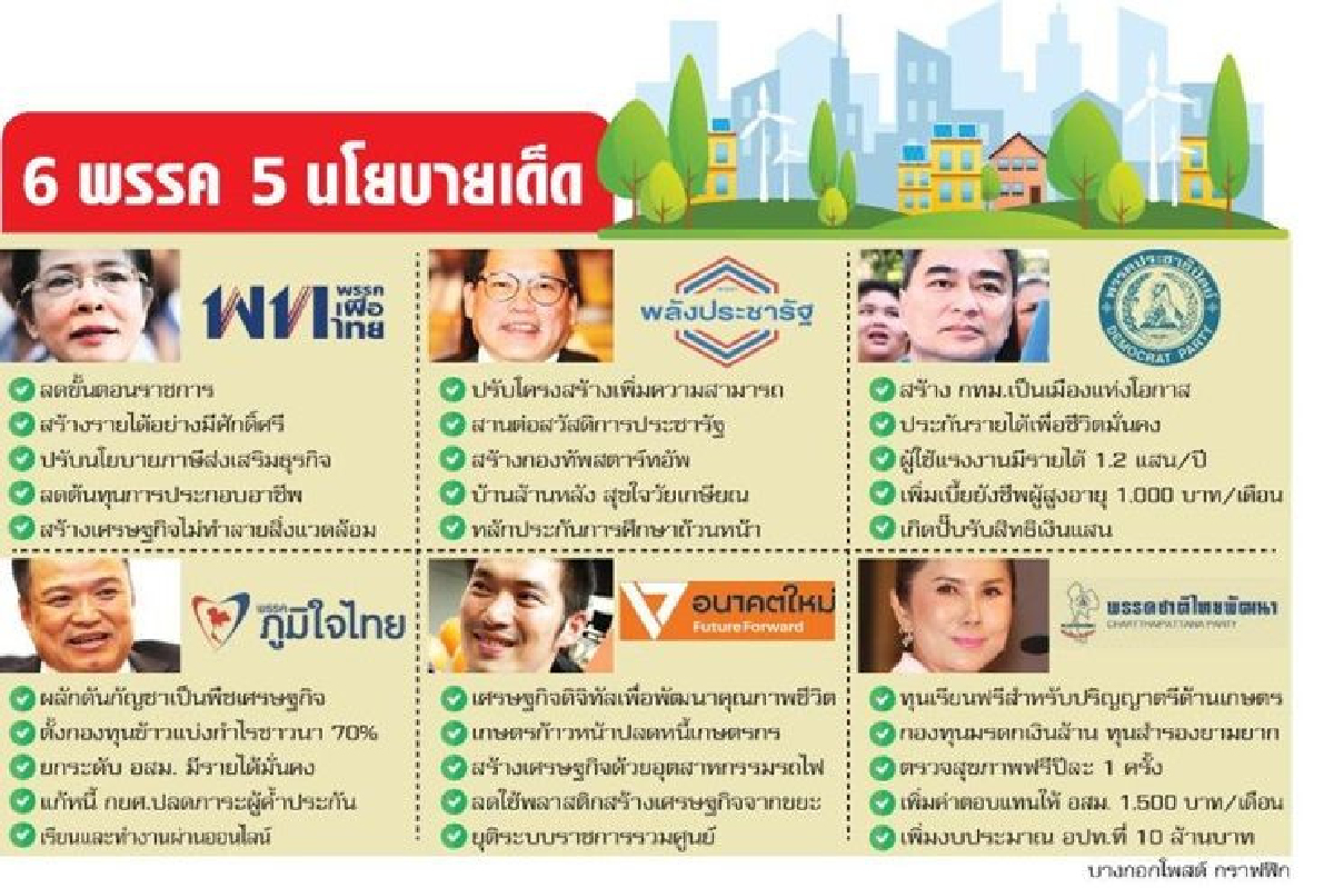 เลือกตั้งดันลงทุนคึก เชื่อมั่นพุ่งคาดเม็ดเงินสะพัด5หมื่นล้าน เลือกตั้งดันลงทุนคึก เชื่อมั่นพุ่งคาดเม็ดเงินสะพัด5หมื่นล้าน