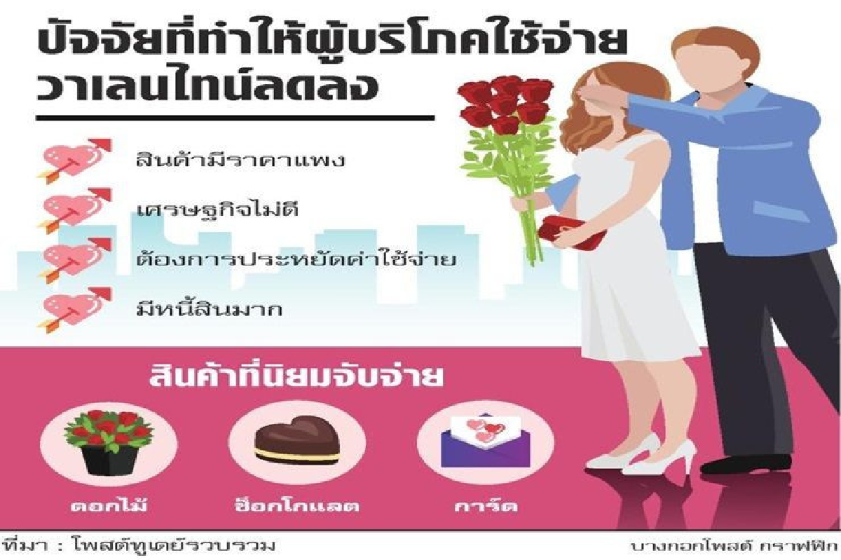 วาเลนไทน์ส่อหงอย ฮึดปลุกแคมเปญกระตุ้น วาเลนไทน์ส่อหงอย ฮึดปลุกแคมเปญกระตุ้น