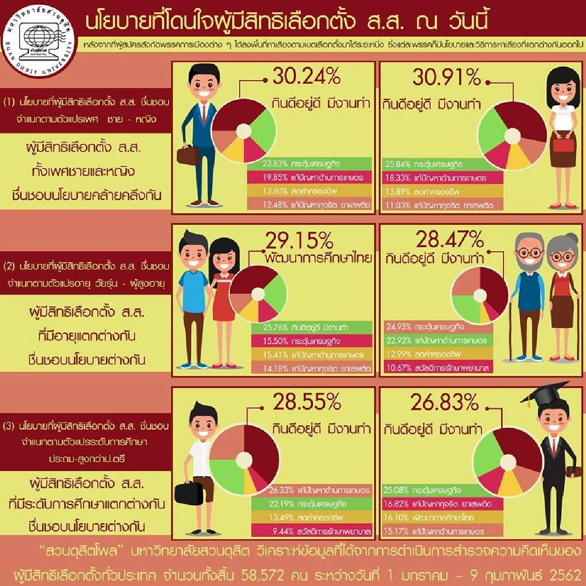 โพลชี้คนชอบนโยบายหาเสียงกินดีอยู่ดี มีงานทำ กระตุ้นเศรษฐกิจ