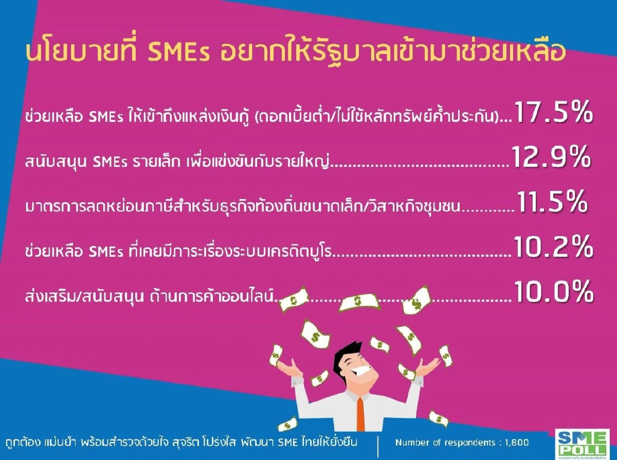 เปิดผลโพล "เอสเอ็มอีไทย" หวังรัฐบาลทำให้เศรษฐกิจดีขึ้น