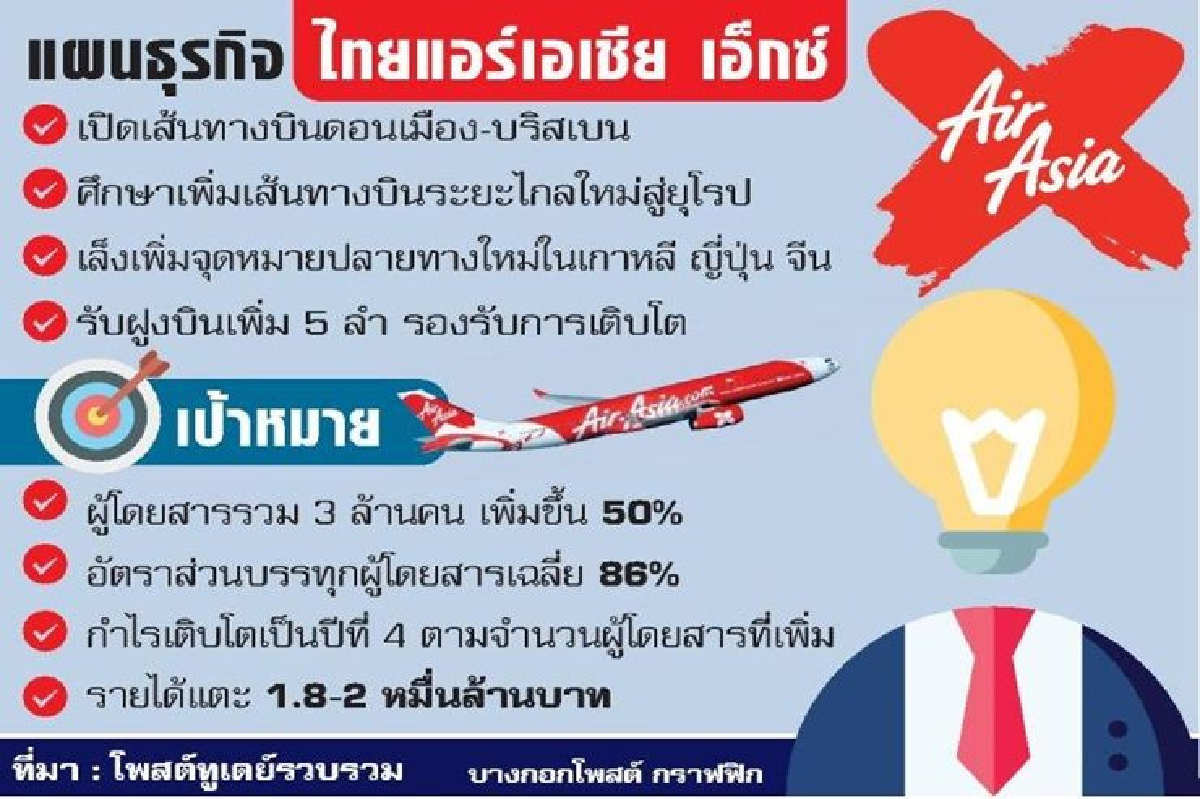 แอร์เอเชียเอ็กซ์สยายปีก รุกตลาดใหม่ ดันกำไร แอร์เอเชียเอ็กซ์สยายปีก รุกตลาดใหม่ ดันกำไร