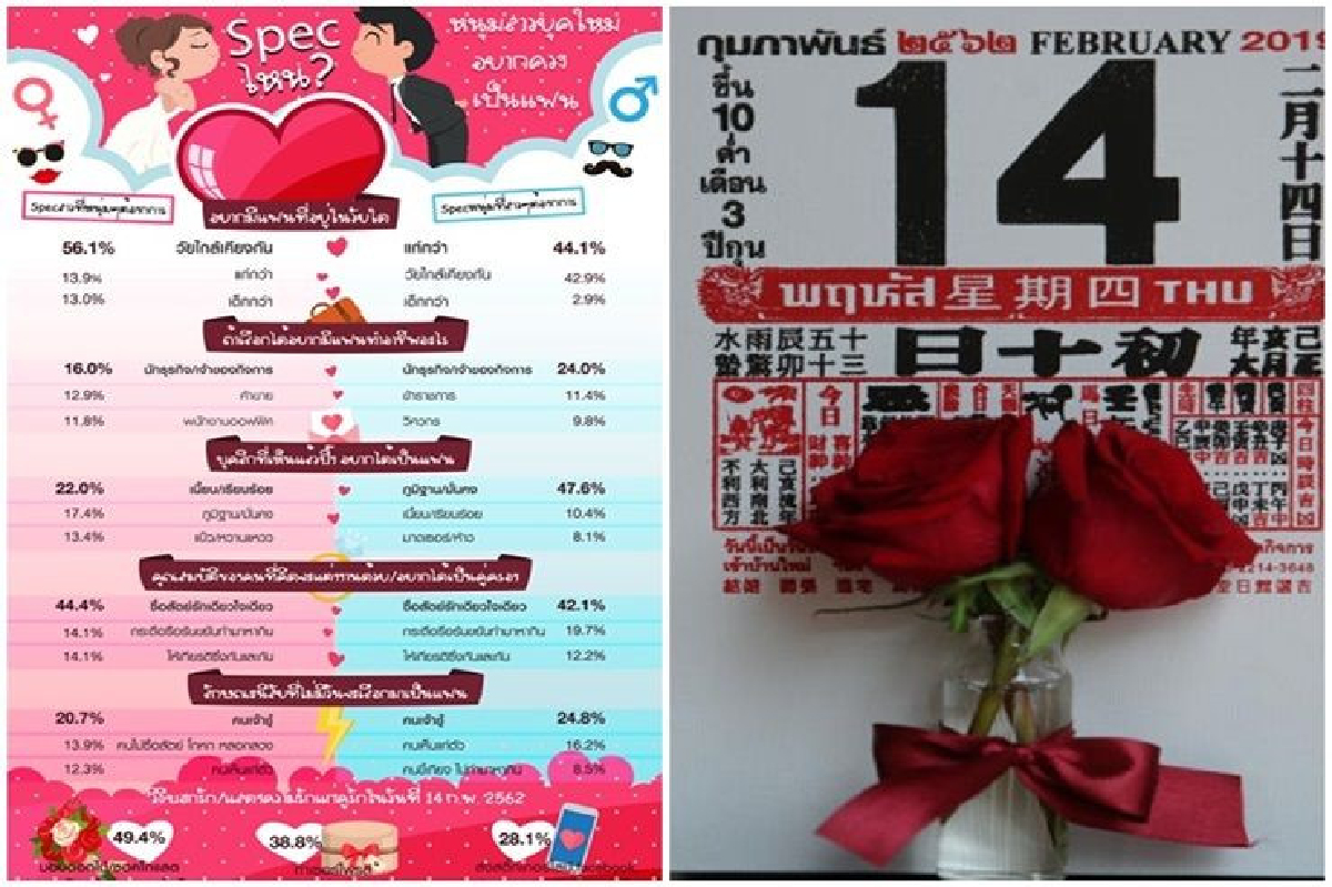 โพลล์วาเลนไทน์49.4%จะมอบดอกไม้ - ของขวัญให้คนรักด้วยตนเอง โพลล์วาเลนไทน์49.4%จะมอบดอกไม้ - ของขวัญให้คนรักด้วยตนเอง