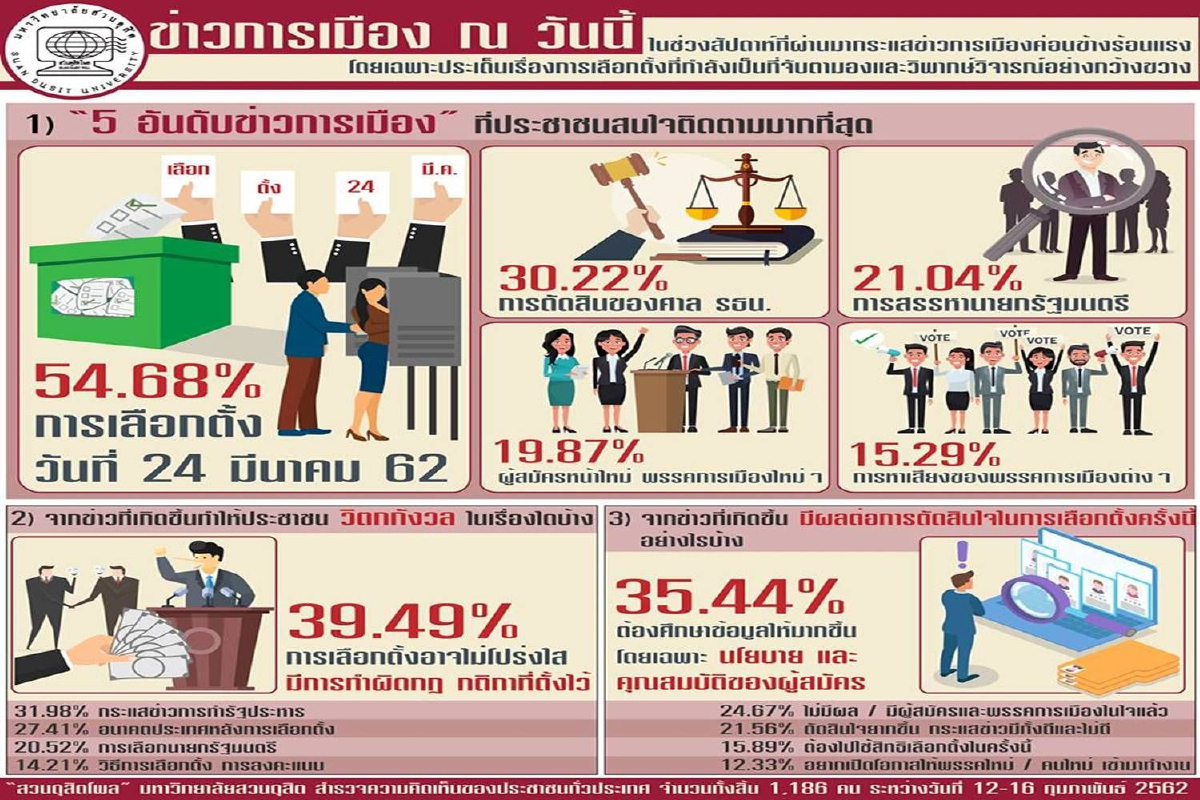 ดุสิตโพลเผยคนสนใจข่าวการเลือกตั้ง-การตัดสินคดียุบพรรคมากสุด ดุสิตโพลเผยคนสนใจข่าวการเลือกตั้ง-การตัดสินคดียุบพรรคมากสุด
