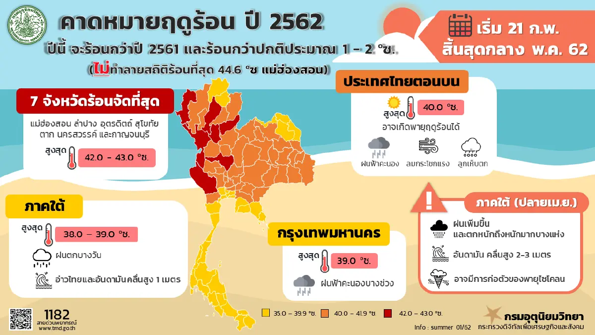 เตรียมตัว! อุตุฯคาดปีนี้อากาศร้อนกว่าปี61 เผย 7 จังหวัดร้อนจัดที่สุด