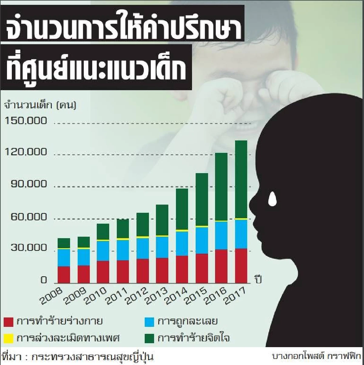 แก้ "ทารุณกรรมเด็ก" ล้มเหลว ด้านมืดกลืนสังคมญี่ปุ่น