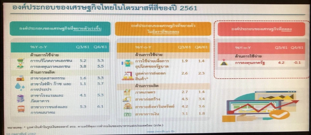 สศช.คงคาดการณ์เศรษฐกิจไทยปี62โต3.5-4.5%