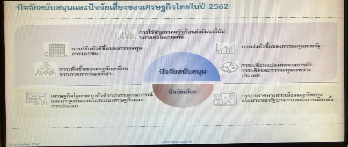 สศช.คงคาดการณ์เศรษฐกิจไทยปี62โต3.5-4.5%