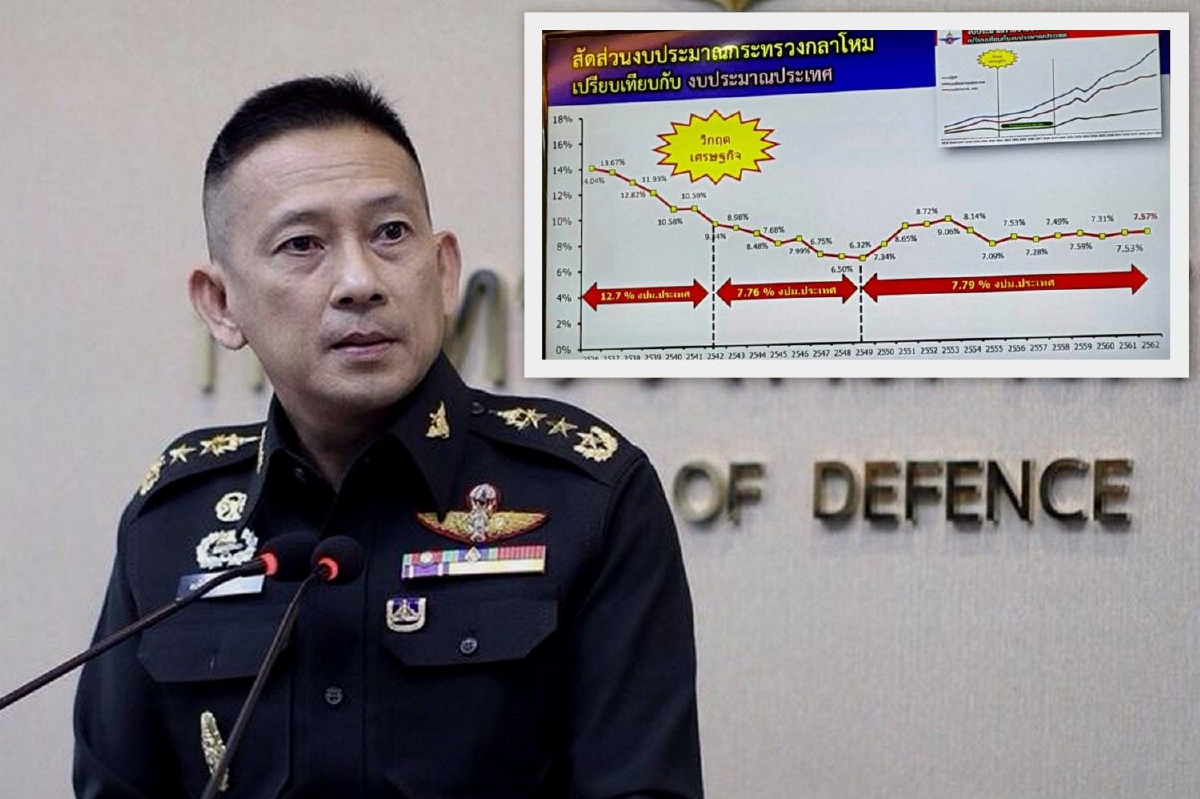 "กลาโหม"แจงงบกองทัพได้รับการจัดสรรตามจีดีพีประเทศ "กลาโหม"แจงงบกองทัพได้รับการจัดสรรตามจีดีพีประเทศ