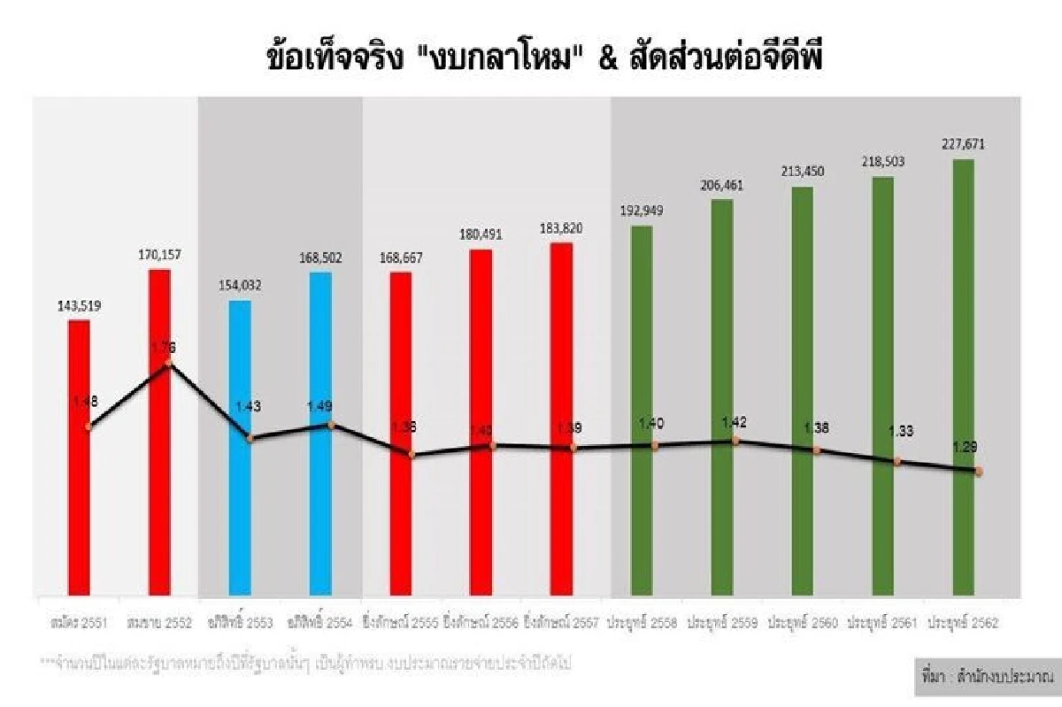 "กรณ์" โชว์ข้อเท็จจริงงบกลาโหม ค้านใช้เป็นเงื่อนไขหาเสียงเพิ่มความแตกแยก