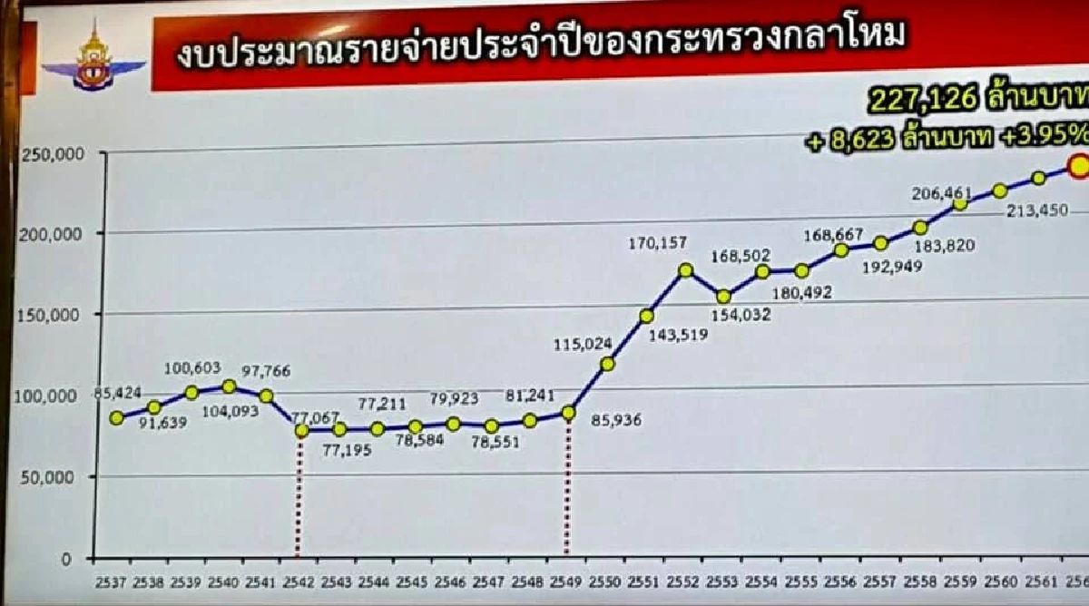 "กลาโหม"แจงงบกองทัพได้รับการจัดสรรตามจีดีพีประเทศ