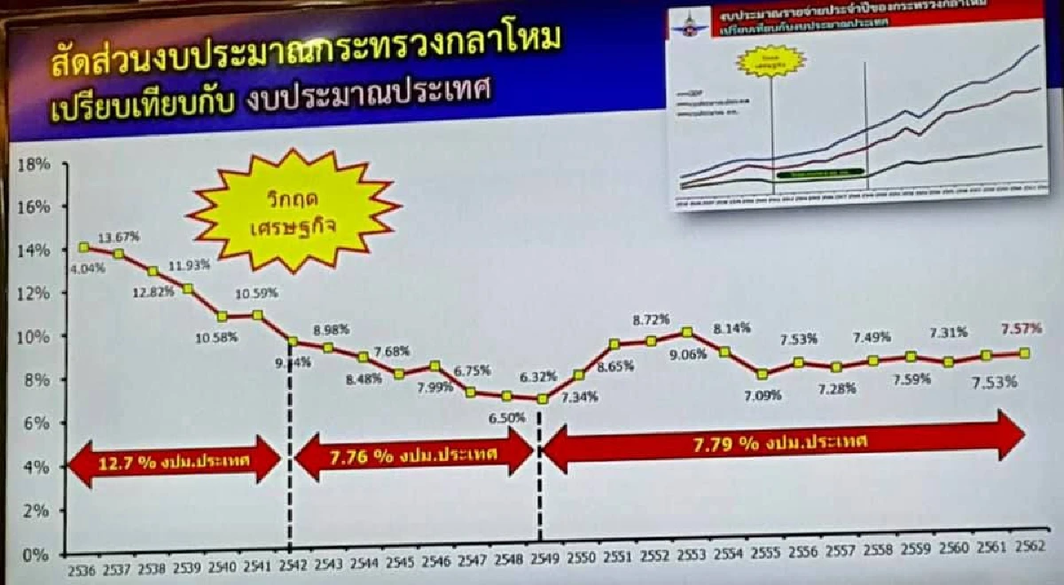 "กลาโหม"แจงงบกองทัพได้รับการจัดสรรตามจีดีพีประเทศ