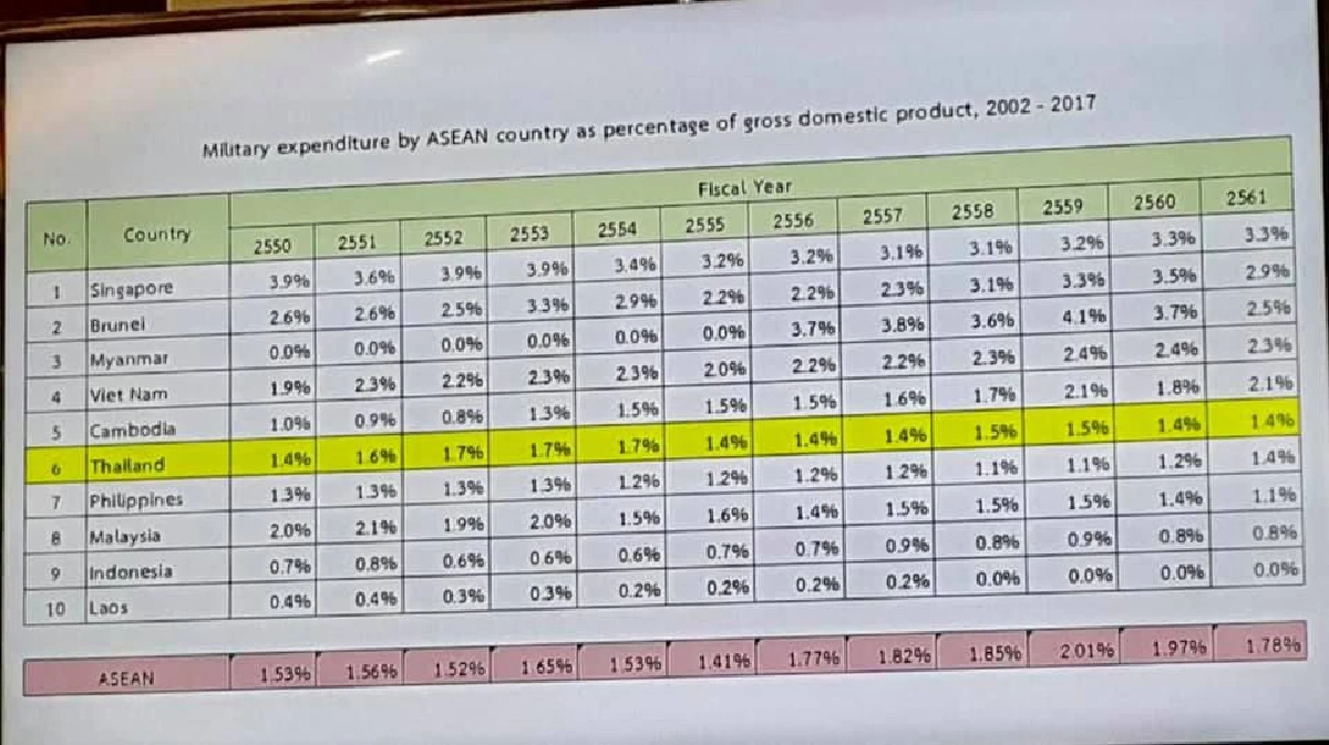 "กลาโหม"แจงงบกองทัพได้รับการจัดสรรตามจีดีพีประเทศ