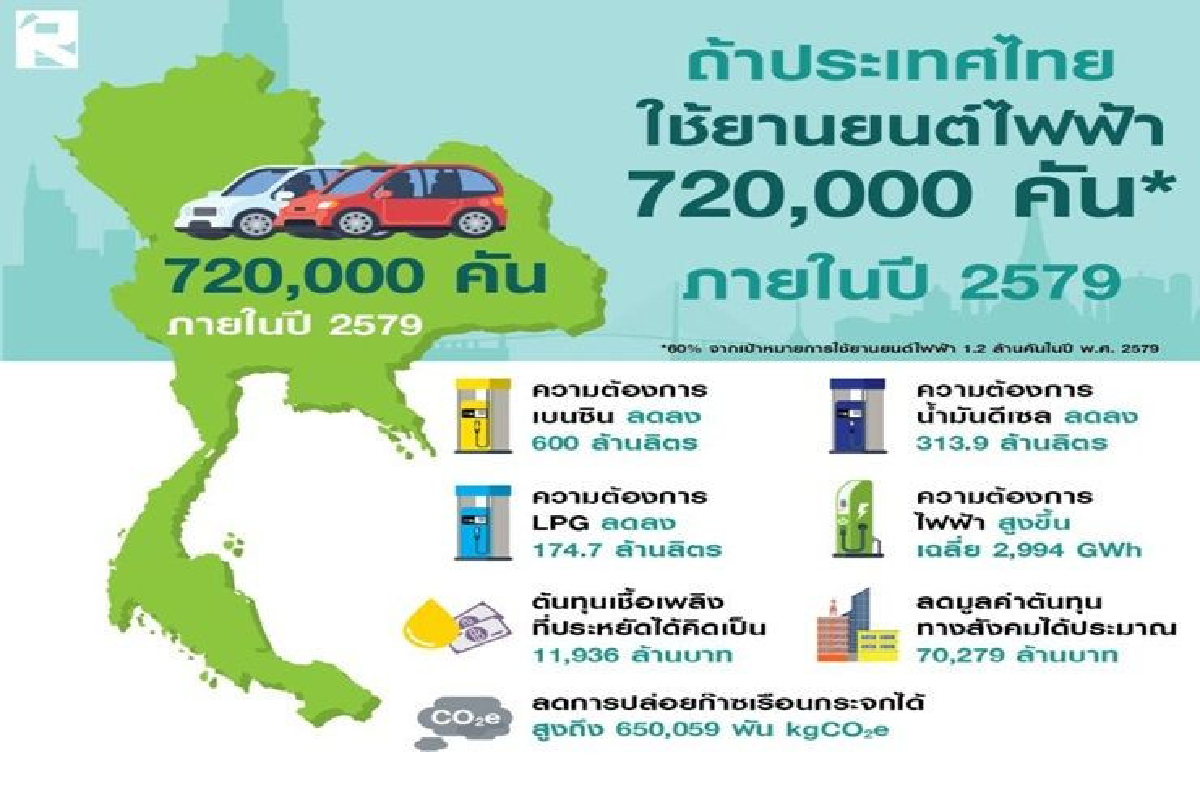 รถยนต์ไฟฟ้าทางออกแก้ฝุ่น ประหยัดงบชาติหลายหมื่นล้าน รถยนต์ไฟฟ้าทางออกแก้ฝุ่น ประหยัดงบชาติหลายหมื่นล้าน