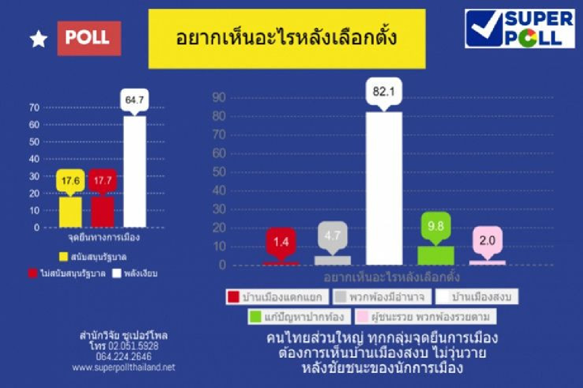 โพลประชาชนอยากเห็นบ้านเมืองสงบไม่วุ่นวายหลังเลือกตั้ง โพลประชาชนอยากเห็นบ้านเมืองสงบไม่วุ่นวายหลังเลือกตั้ง