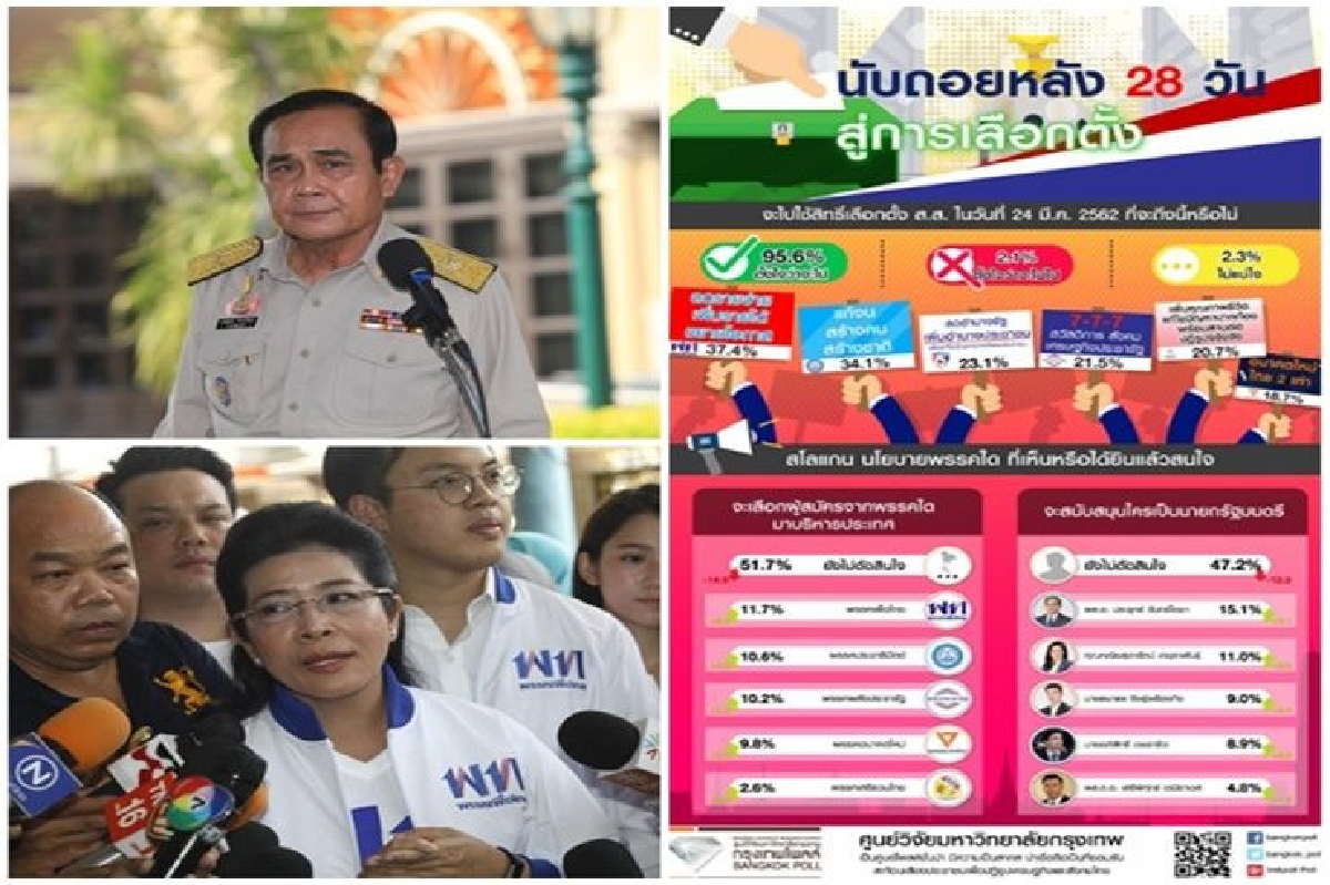 โพลล์ชี้คนหนุน"บิ๊กตู่"นายกฯเริ่มนำห่าง"สุดารัตน์" ปชป.-พปชร.ไล่จี้เพื่อไทย โพลล์ชี้คนหนุน"บิ๊กตู่"นายกฯเริ่มนำห่าง"สุดารัตน์" ปชป.-พปชร.ไล่จี้เพื่อไทย