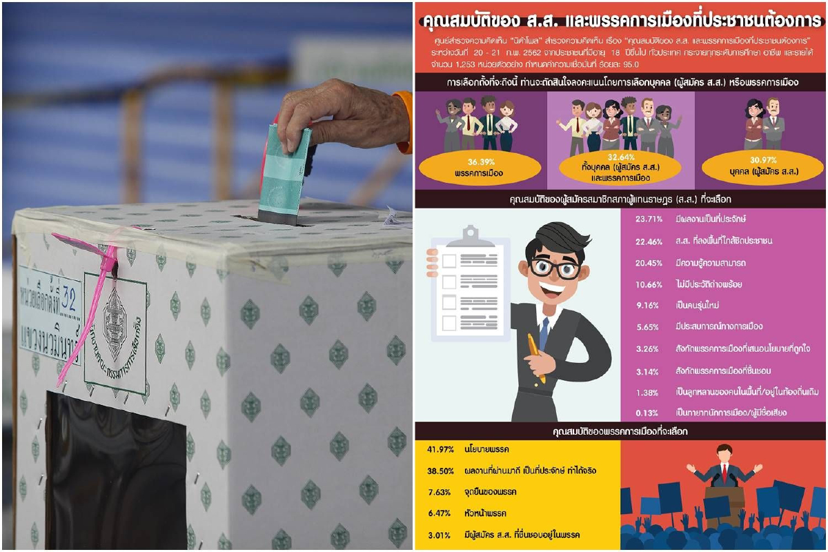 นิด้าโพลเผยคนให้ความสำคัญกับนโยบาย-ผลงานที่ทำได้จริงของพรรคการเมือง นิด้าโพลเผยคนให้ความสำคัญกับนโยบาย-ผลงานที่ทำได้จริงของพรรคการเมือง