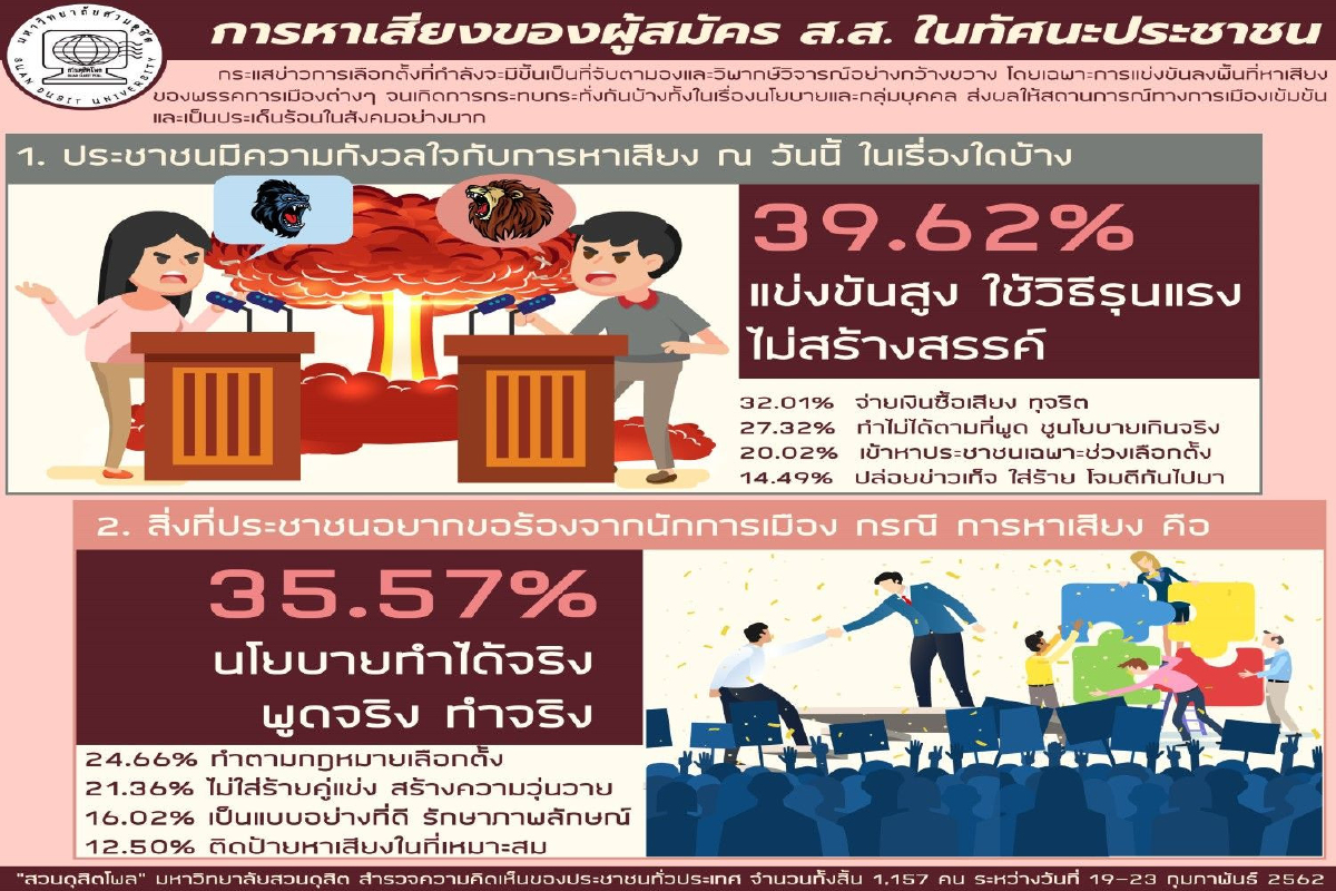 โพลชี้คนกังวลพรรคการเมืองหาเสียงไม่สร้างสรรค์-ซื้อเสียง โพลชี้คนกังวลพรรคการเมืองหาเสียงไม่สร้างสรรค์-ซื้อเสียง