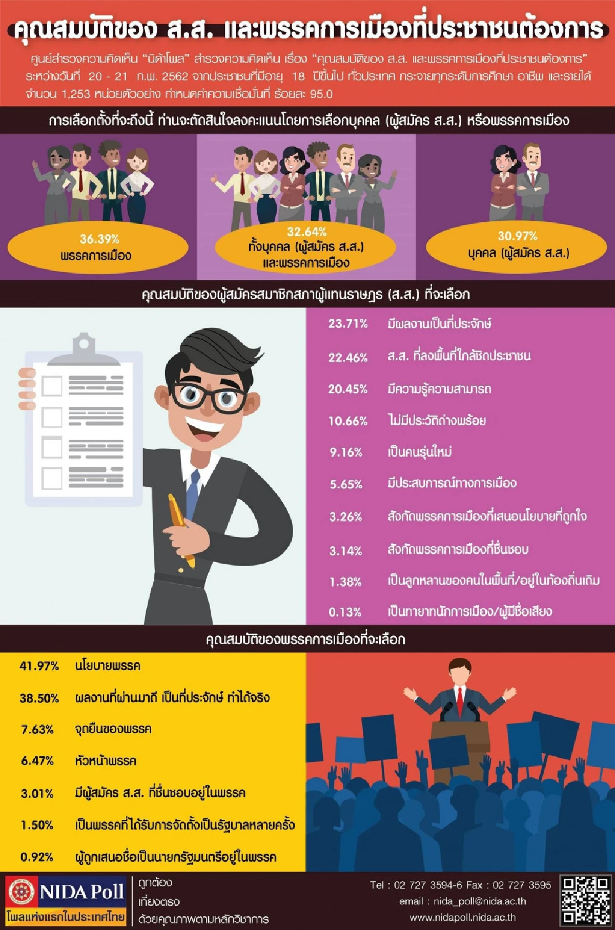 นิด้าโพลเผยคนให้ความสำคัญกับนโยบาย-ผลงานที่ทำได้จริงของพรรคการเมือง