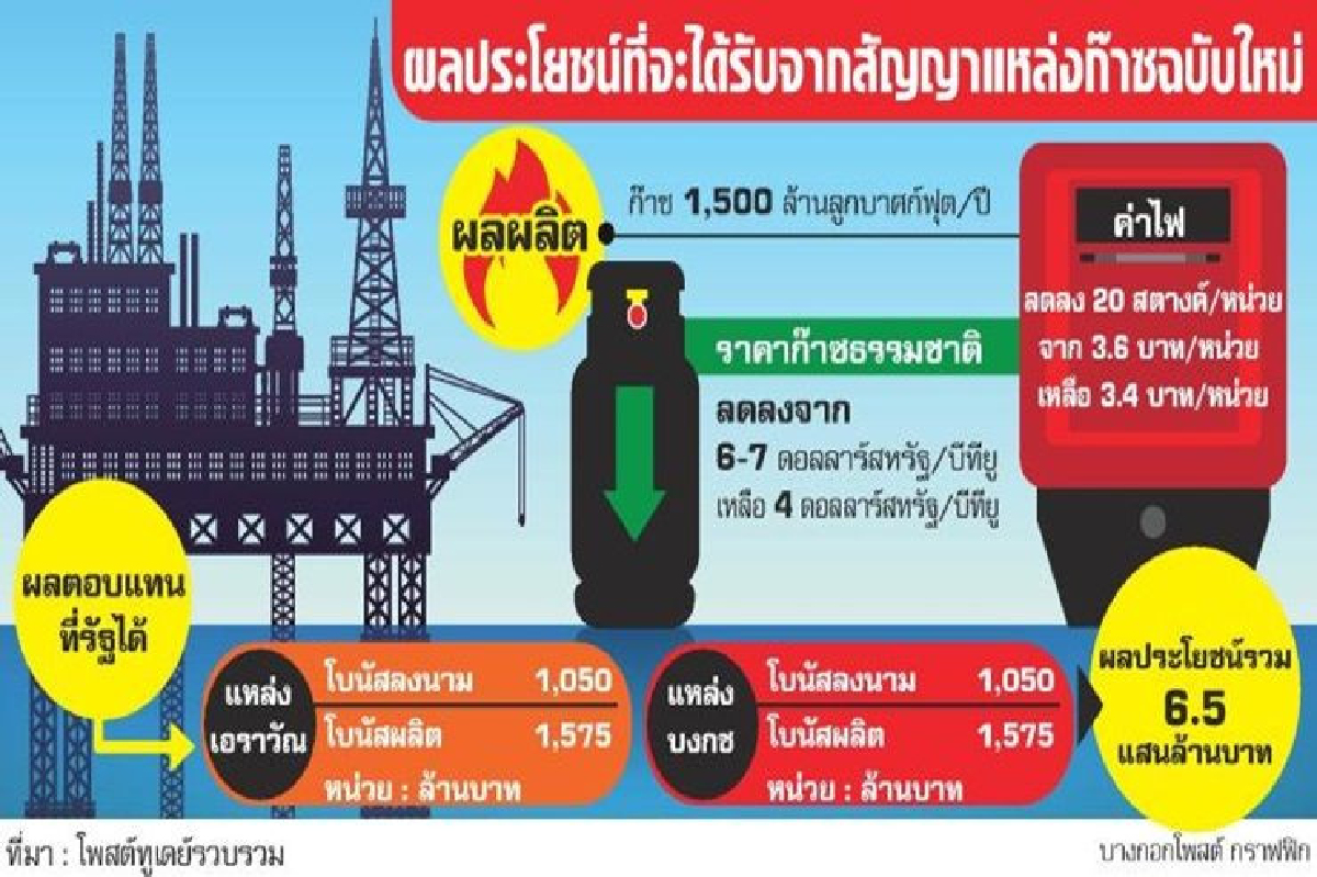 ชิงหลุมก๊าซรอบใหม่ พลังงานเตรียมเปิดสำรวจแหล่งปิโตรเลียมอ่าวไทยเพิ่ม ชิงหลุมก๊าซรอบใหม่ พลังงานเตรียมเปิดสำรวจแหล่งปิโตรเลียมอ่าวไทยเพิ่ม
