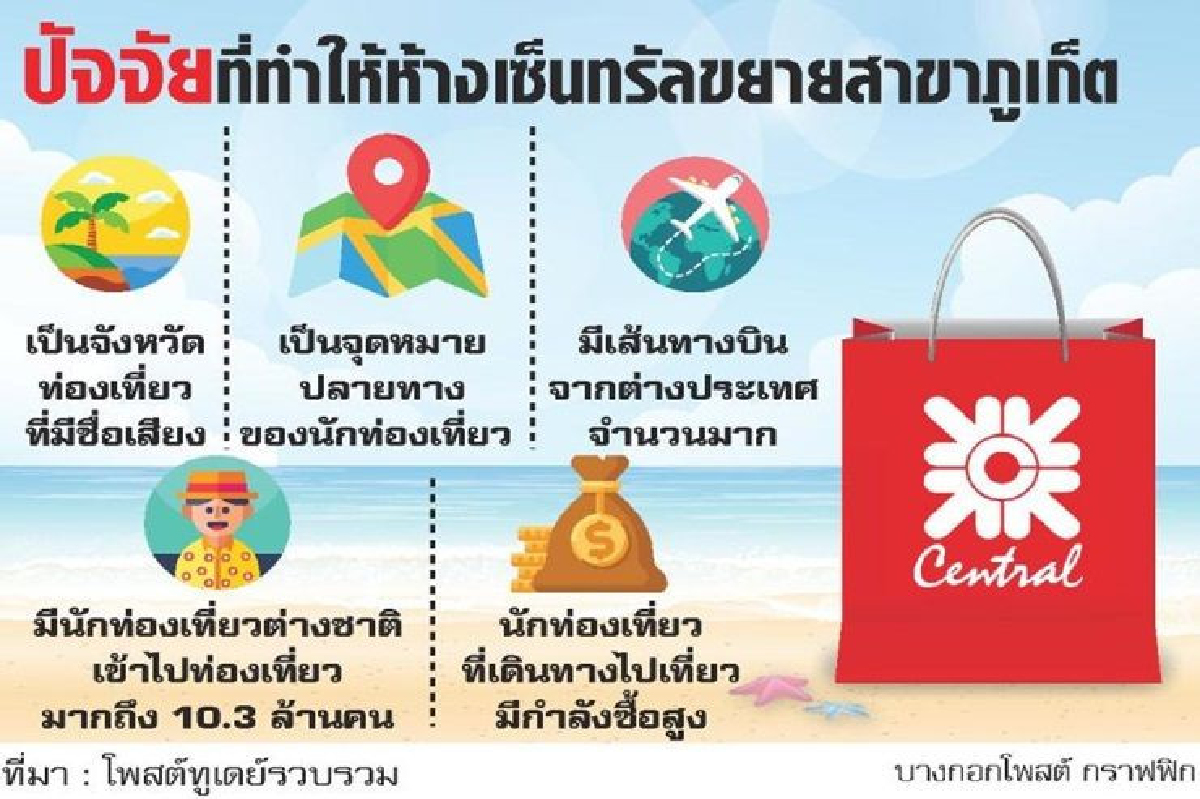 ห้างเซ็นทรัลบูมภูเก็ต ผุดสาขา2ดูดต่างชาติ ห้างเซ็นทรัลบูมภูเก็ต ผุดสาขา2ดูดต่างชาติ