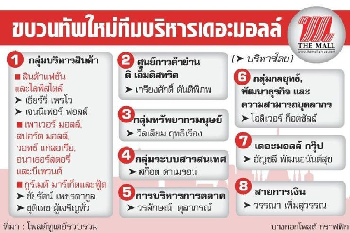 เดอะมอลล์ปรับทัพใหญ่ กรุยทางสู่บริษัทข้ามชาติ เดอะมอลล์ปรับทัพใหญ่ กรุยทางสู่บริษัทข้ามชาติ