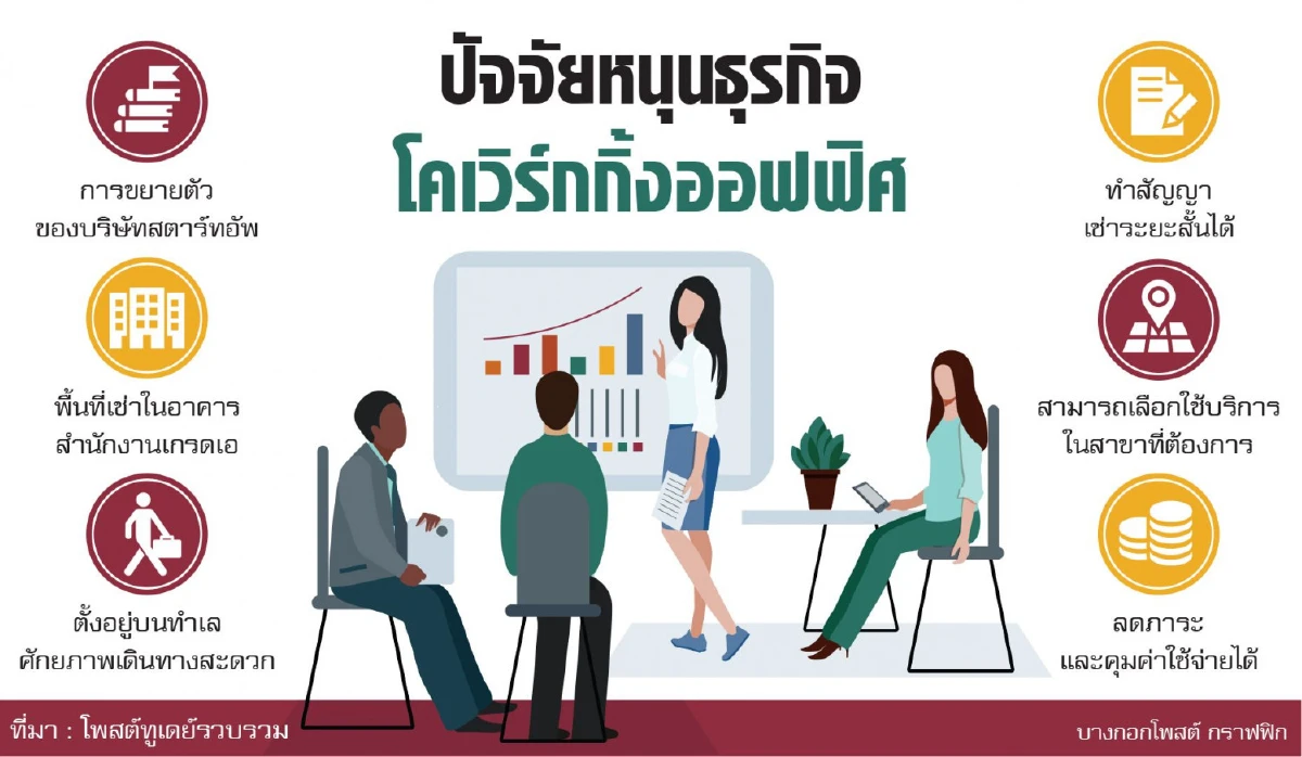 ธุรกิจพื้นที่เช่าฮอต จ่อขยายรับดีมานด์พุ่ง