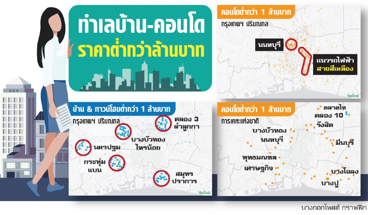 บ้านต่ำล้านดีมานด์แรง ปทุม-นนท์ซัพพลายแน่น