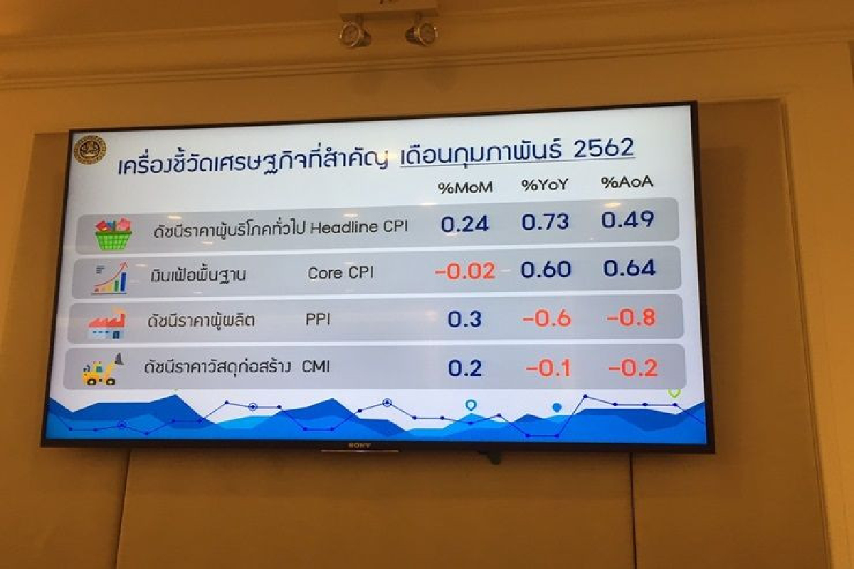 สินค้าเกษตร-อาหารดันเงินเฟ้อ ก.พ.โต 0.73% สินค้าเกษตร-อาหารดันเงินเฟ้อ ก.พ.โต 0.73%