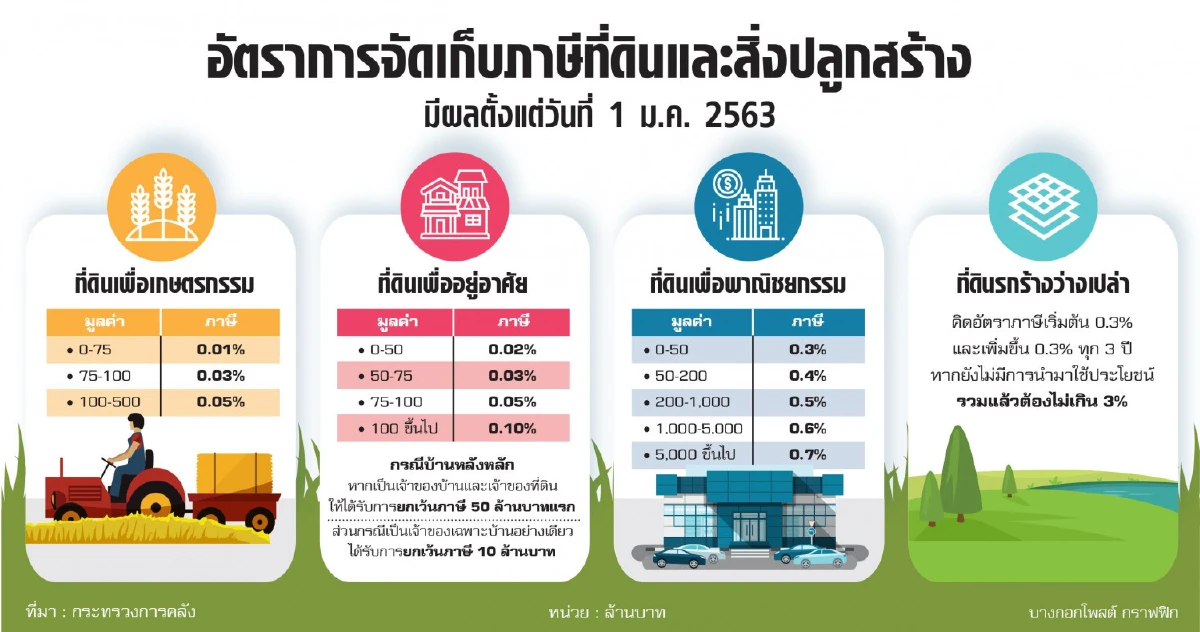 ปั้นรายได้...ให้ที่ดินว่าง