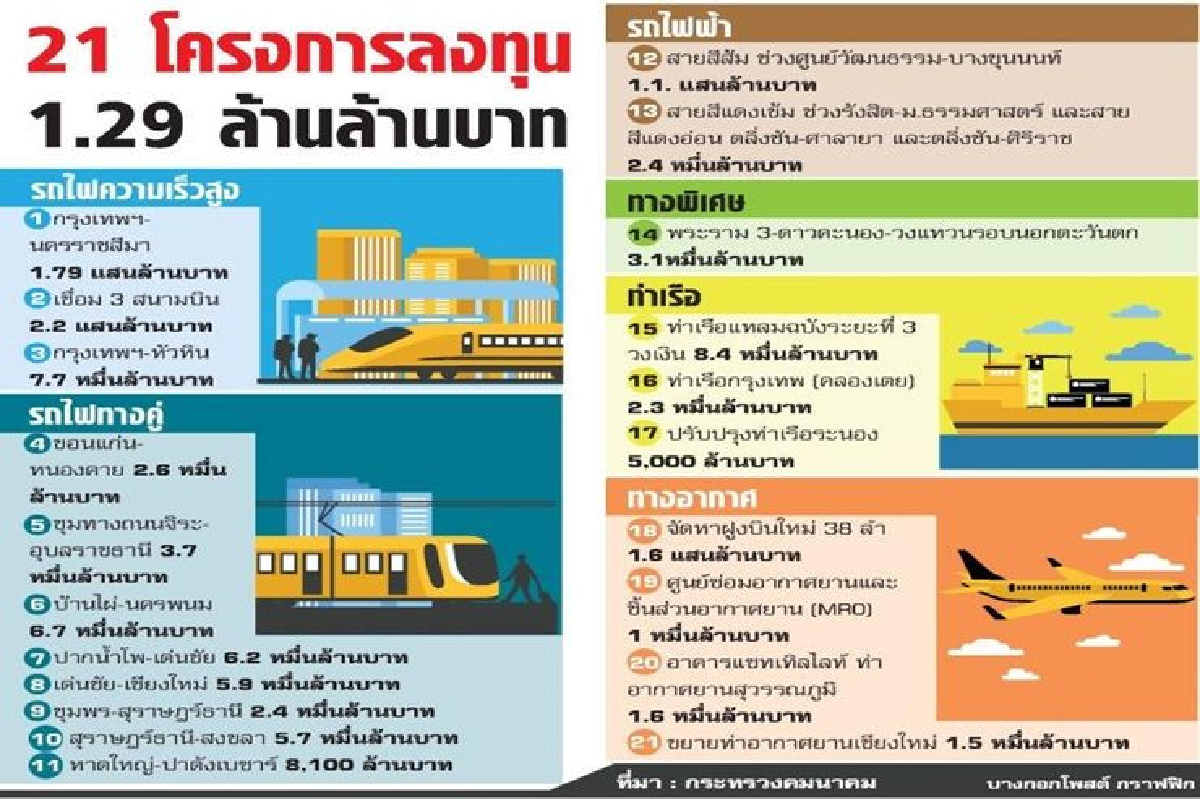 คมนาคมเร่งเมกะโปรเจกต์ ชงครม.ลงทุน1.2ล้านล้าน คมนาคมเร่งเมกะโปรเจกต์ ชงครม.ลงทุน1.2ล้านล้าน