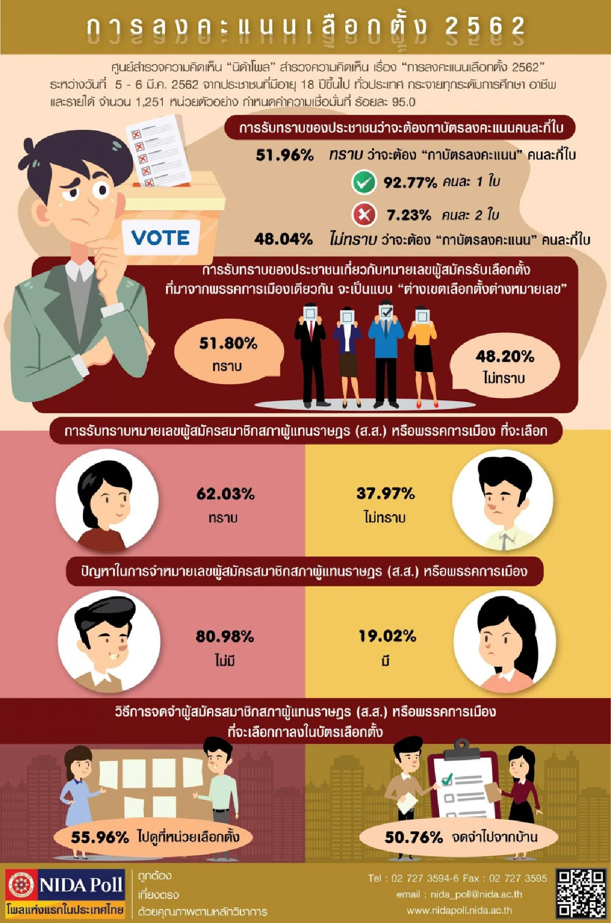 โพลชี้คนเกือบ50% ยังไม่รู้ต้องกาบัตรเลือกตั้งกี่ใบ