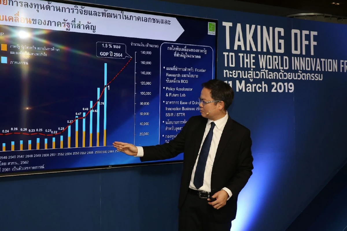 แรงทะลุเป้า ลงทุน R&D แตะ 1 % จีดีพี เอกชนทุ่มทุนวิจัยพัฒนาเกินคาดกว่า 120,000 ลบ.