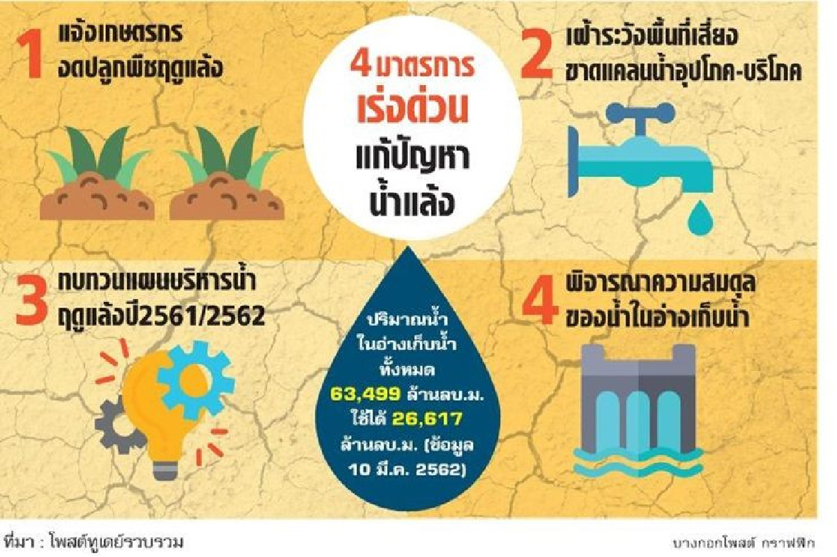 "บิ๊กตู่"เข็น4มาตรการแก้แล้ง ห่วงลุ่มเจ้าพระยาปลูกพืชเกินล้านไร่ "บิ๊กตู่"เข็น4มาตรการแก้แล้ง ห่วงลุ่มเจ้าพระยาปลูกพืชเกินล้านไร่