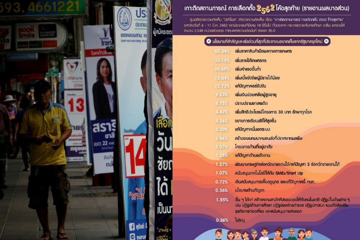 "เพิ่มราคาสินค้าเกษตร-รายได้เกษตรกร"นโยบายเร่งด่วนที่คนอยากเห็นจากรัฐบาลใหม่ "เพิ่มราคาสินค้าเกษตร-รายได้เกษตรกร"นโยบายเร่งด่วนที่คนอยากเห็นจากรัฐบาลใหม่
