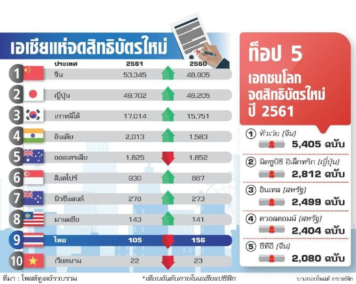 ไทยอันดับ8ส่งออก สินค้าละเมิดลิขสิทธิ์ ไทยอันดับ8ส่งออก สินค้าละเมิดลิขสิทธิ์