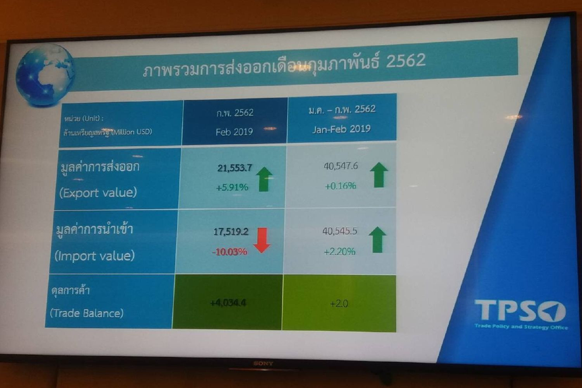 ส่งออกก.พ.พลิก+5.91%ทำ2เดือนโต 0.16% ส่งออกก.พ.พลิก+5.91%ทำ2เดือนโต 0.16%