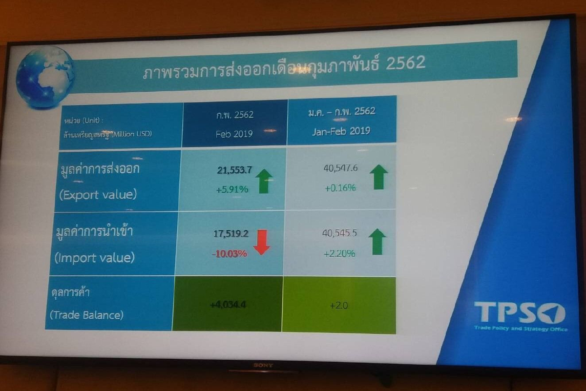 พาณิชย์เผยส่งออกเดือนก.พ.พลิกกลับมาบวก5.91% พาณิชย์เผยส่งออกเดือนก.พ.พลิกกลับมาบวก5.91%